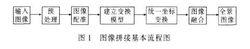 圖像拼接技術