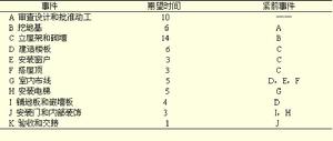 PERT網路分析法