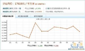 康嘉國際公寓價格走勢