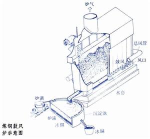 鼓風器