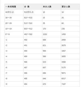 頻率分析表