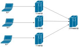 分散式存儲