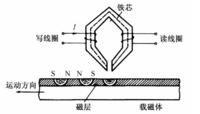 磁表面存儲器讀寫原理