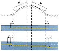 計算行車速度V>60km/h，L≥100m，D=40M，斜率i≥1:50；計算機車速度V≤60km/h，L≥50m，D=20M，斜率i≥1:20； 視距小於M值時，在道路豎曲線上的中心線劃法