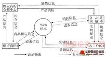 電子商務與物流