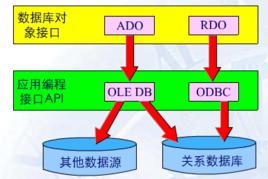 ActiveX數據對象