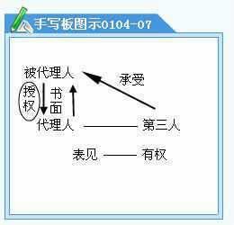 表見代理