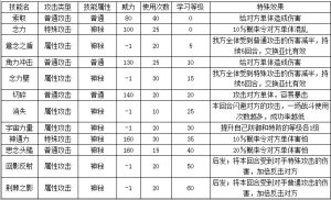 4399奧拉星粥小二技能