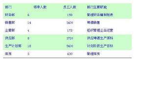 北京燕京啤酒股份有限公司人力資源管理