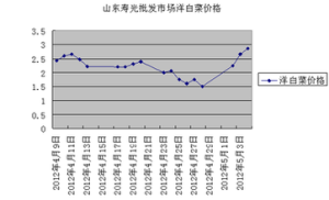 農產品價格變動趨勢