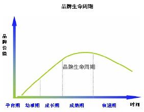 品牌生命周期