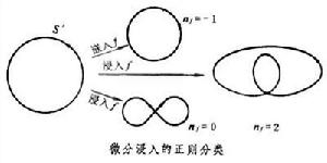 微分拓撲學