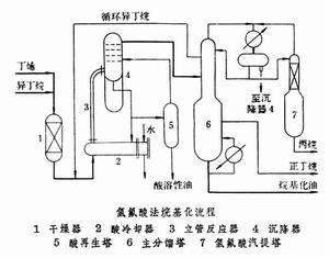 石油烴烷基化