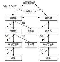 pstn網同步