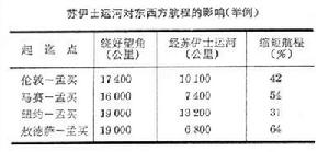 蘇伊士運河史