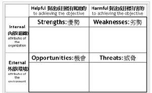 SWOT分析方法