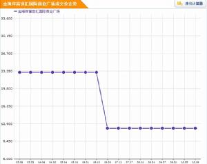 房價走勢