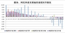 食品藥品安全事件輿情危機處置效果評估報告