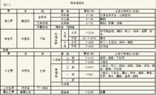 綜合地層表