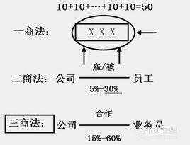 三商法