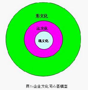 企業文化戰略