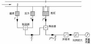 利用溫度和壓力運算的蒸汽流量測量