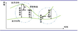 跨市套利