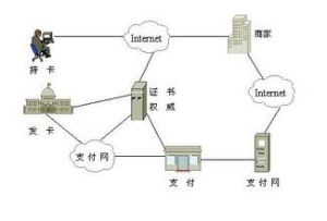 電子商務安全技術