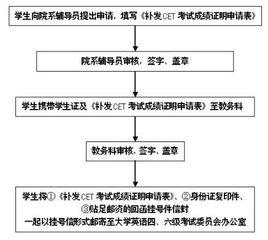 大學英語六級成績單補辦流程