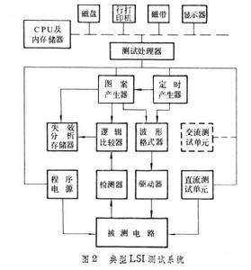 大規模積體電路測試技術