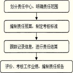 可控邊際貢獻