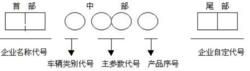 車輛產品型號編制規則