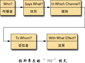 知識傳播