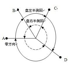 方向觀測法