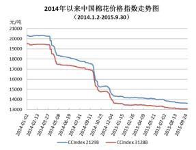 指數 Index