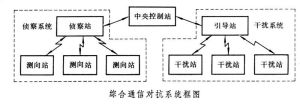 通信對抗系統