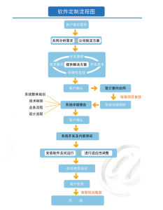 定製軟體流程