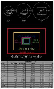 常用ccd尺寸對比表