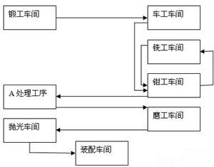 對象專業化原則