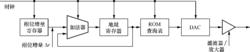 數字頻率合成信號