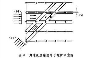 溝道效應和阻塞效應