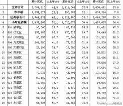 一般預算收入