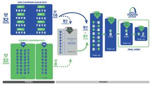 歐洲青年聯賽賽制示意圖