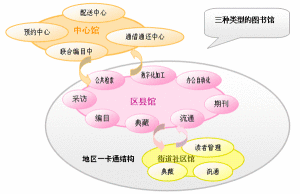 智慧2000數字圖書館結構圖