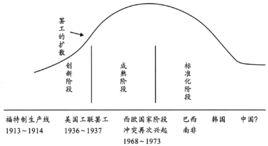 距離經濟理論