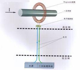 電子式電流互感器