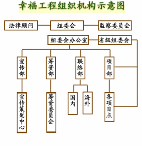 幸福工程組織機構示意圖