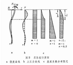 樁的橫向受力計算