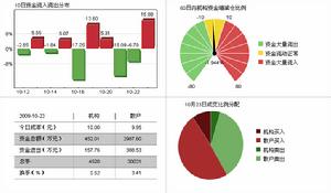 紅陽能源資金淨流入