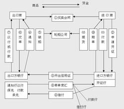 進口信用證